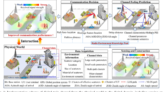 Figure 1 for Towards 6G Digital Twin Channel Using Radio Environment Knowledge Pool