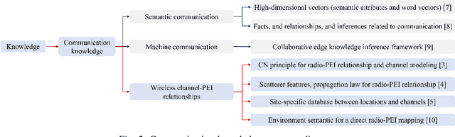 Figure 2 for Towards 6G Digital Twin Channel Using Radio Environment Knowledge Pool