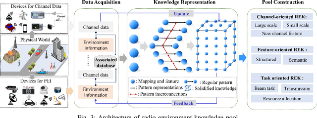 Figure 3 for Towards 6G Digital Twin Channel Using Radio Environment Knowledge Pool