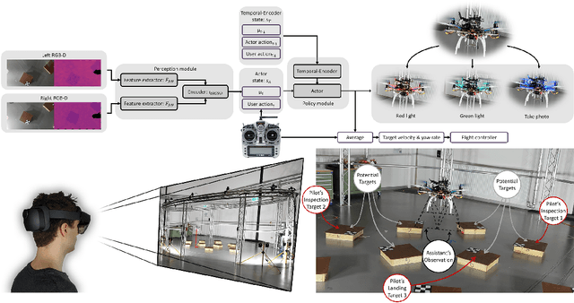 Figure 1 for Learning to Assist and Communicate with Novice Drone Pilots for Expert Level Performance