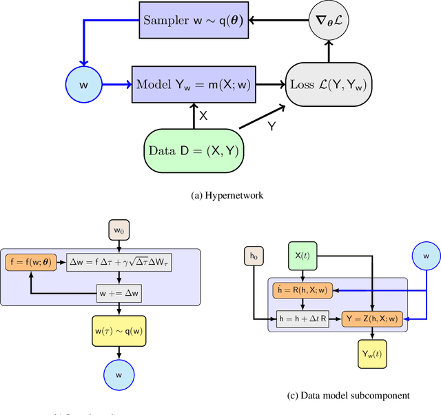 Figure 1 for Uncertainty quantification of neural network models of evolving processes via Langevin sampling