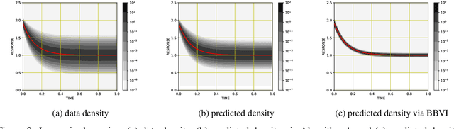 Figure 2 for Uncertainty quantification of neural network models of evolving processes via Langevin sampling