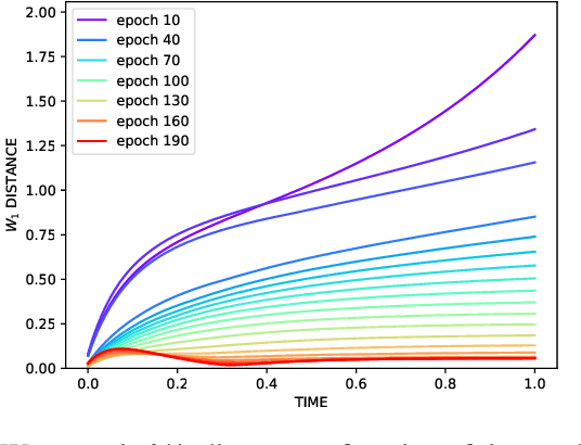 Figure 3 for Uncertainty quantification of neural network models of evolving processes via Langevin sampling