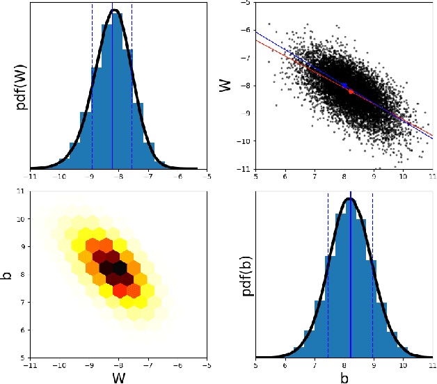 Figure 4 for Uncertainty quantification of neural network models of evolving processes via Langevin sampling