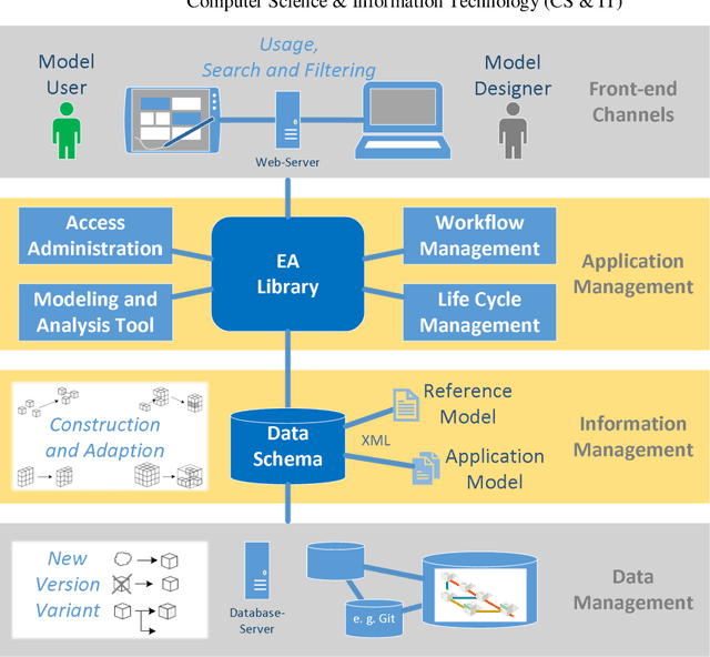 Figure 2 for Enterprise Model Library for Business-IT-Alignment