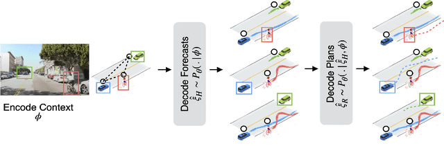 Figure 3 for A Game-Theoretic Framework for Joint Forecasting and Planning