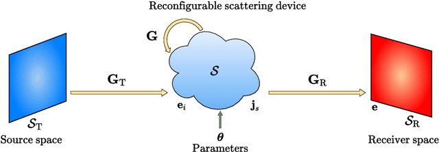 Figure 3 for An Overview on Over-the-air Electromagnetic Signal Processing