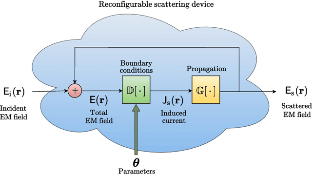 Figure 4 for An Overview on Over-the-air Electromagnetic Signal Processing