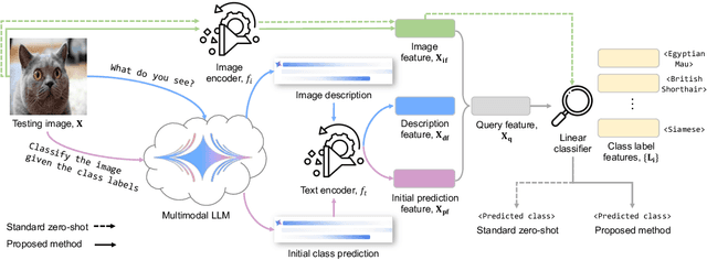 Figure 3 for What Do You See? Enhancing Zero-Shot Image Classification with Multimodal Large Language Models