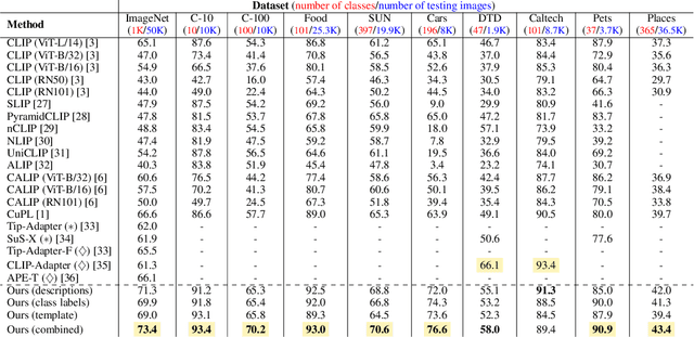Figure 2 for What Do You See? Enhancing Zero-Shot Image Classification with Multimodal Large Language Models