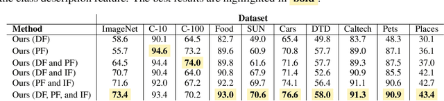 Figure 4 for What Do You See? Enhancing Zero-Shot Image Classification with Multimodal Large Language Models