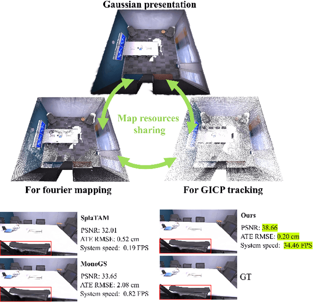 Figure 1 for FGS-SLAM: Fourier-based Gaussian Splatting for Real-time SLAM with Sparse and Dense Map Fusion