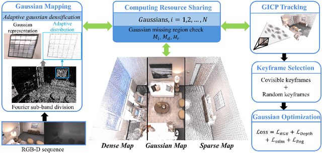 Figure 2 for FGS-SLAM: Fourier-based Gaussian Splatting for Real-time SLAM with Sparse and Dense Map Fusion