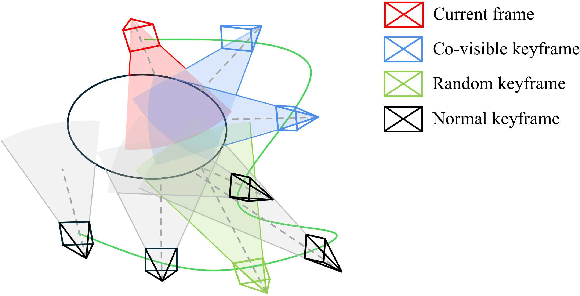 Figure 3 for FGS-SLAM: Fourier-based Gaussian Splatting for Real-time SLAM with Sparse and Dense Map Fusion