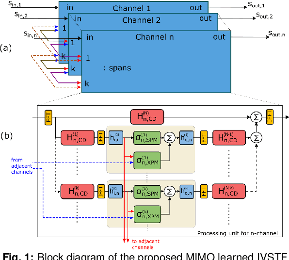 Figure 1 for Field-Enhanced Filtering in MIMO Learned Volterra Nonlinear Equalisation of Multi-Wavelength Systems