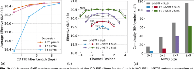 Figure 2 for Field-Enhanced Filtering in MIMO Learned Volterra Nonlinear Equalisation of Multi-Wavelength Systems