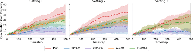 Figure 3 for A Causal Lens for Learning Long-term Fair Policies