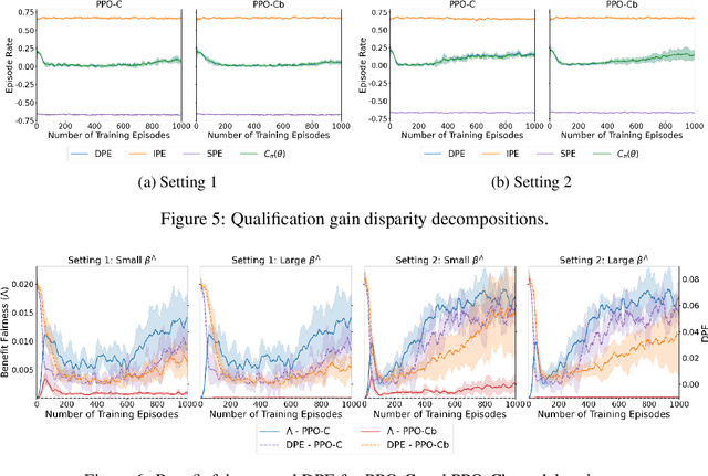 Figure 4 for A Causal Lens for Learning Long-term Fair Policies