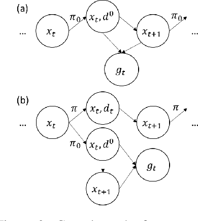 Figure 1 for A Causal Lens for Learning Long-term Fair Policies