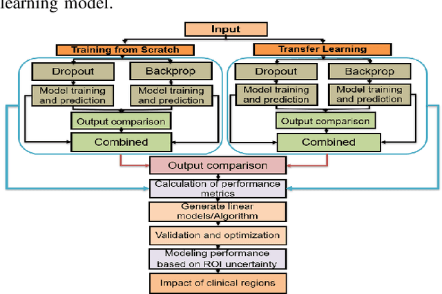 Figure 1 for Uncertainty Quantified Deep Learning and Regression Analysis Framework for Image Segmentation of Skin Cancer Lesions