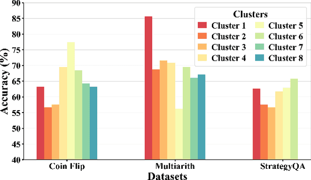 Figure 1 for CDW-CoT: Clustered Distance-Weighted Chain-of-Thoughts Reasoning