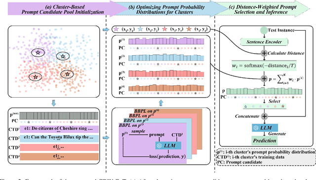 Figure 3 for CDW-CoT: Clustered Distance-Weighted Chain-of-Thoughts Reasoning