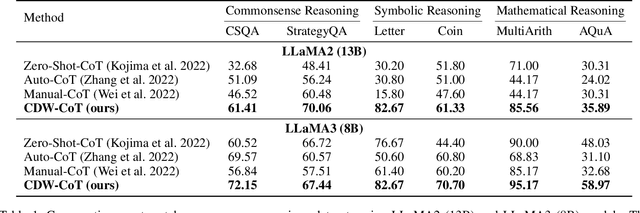 Figure 2 for CDW-CoT: Clustered Distance-Weighted Chain-of-Thoughts Reasoning
