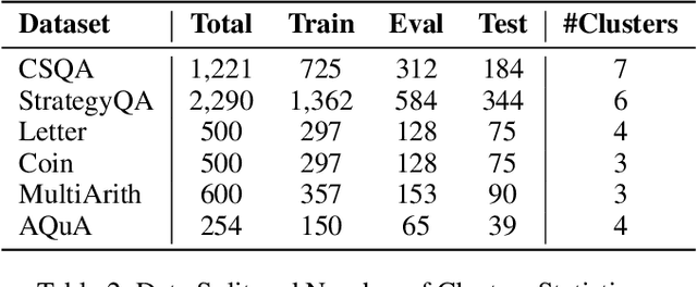 Figure 4 for CDW-CoT: Clustered Distance-Weighted Chain-of-Thoughts Reasoning