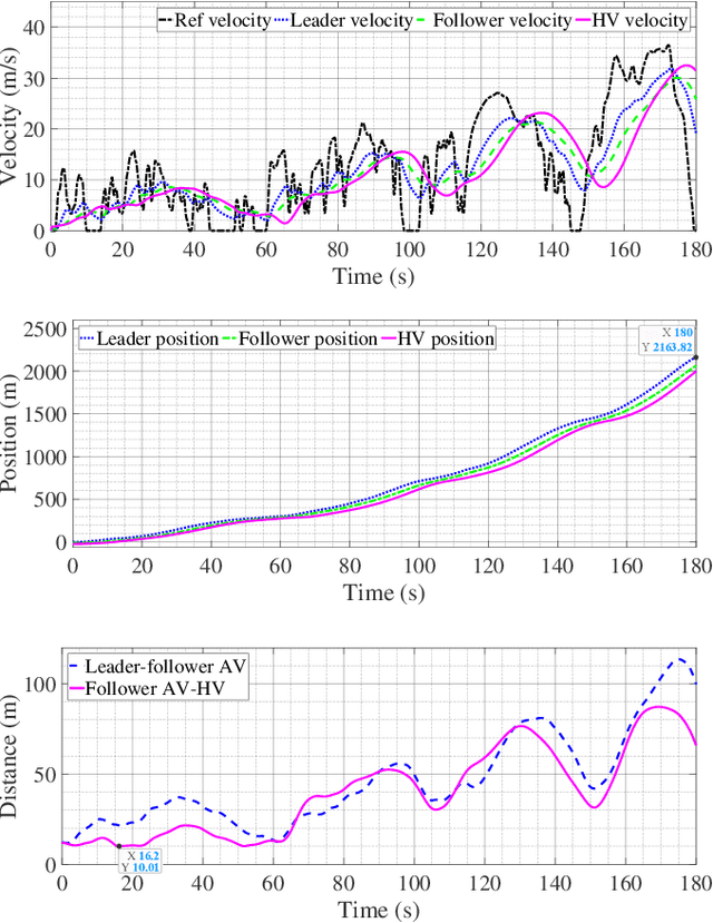 Figure 2 for Enhancing Safety in Mixed Traffic: Learning-Based Modeling and Efficient Control of Autonomous and Human-Driven Vehicles