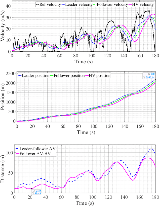 Figure 3 for Enhancing Safety in Mixed Traffic: Learning-Based Modeling and Efficient Control of Autonomous and Human-Driven Vehicles
