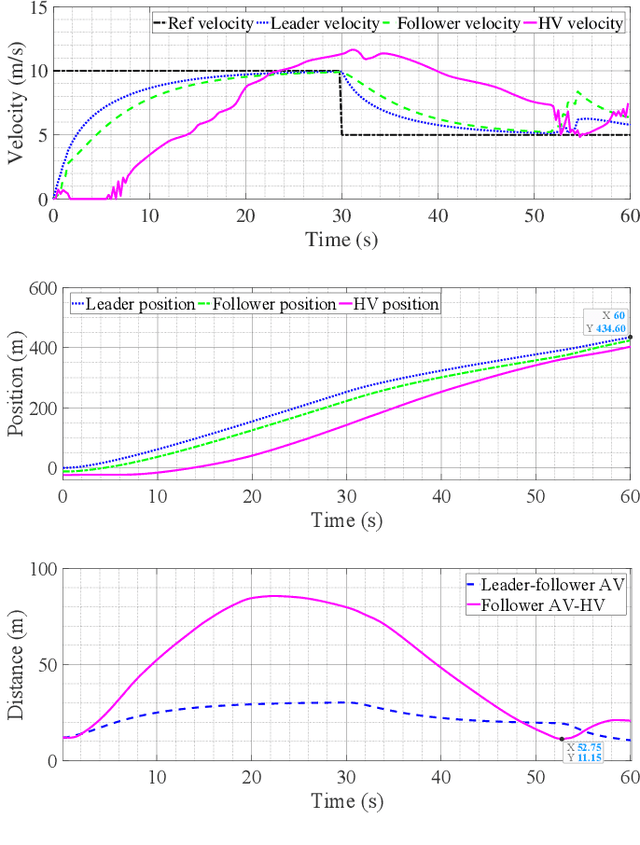 Figure 4 for Enhancing Safety in Mixed Traffic: Learning-Based Modeling and Efficient Control of Autonomous and Human-Driven Vehicles