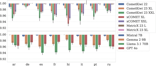 Figure 3 for Watching the Watchers: Exposing Gender Disparities in Machine Translation Quality Estimation