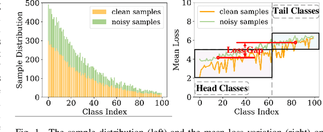 Figure 1 for Learning with Imbalanced Noisy Data by Preventing Bias in Sample Selection