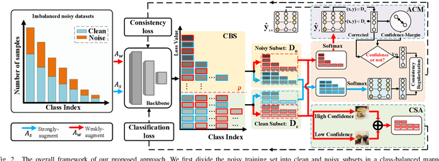 Figure 2 for Learning with Imbalanced Noisy Data by Preventing Bias in Sample Selection