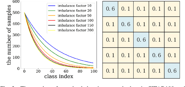 Figure 3 for Learning with Imbalanced Noisy Data by Preventing Bias in Sample Selection