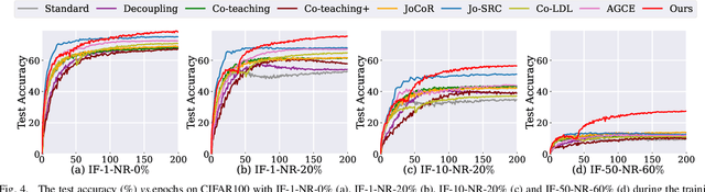 Figure 4 for Learning with Imbalanced Noisy Data by Preventing Bias in Sample Selection