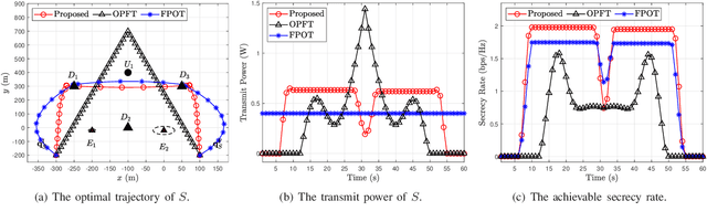 Figure 3 for Trajectory and power design for aerial CRNs with colluding eavesdroppers