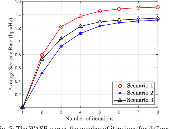 Figure 4 for Trajectory and power design for aerial CRNs with colluding eavesdroppers