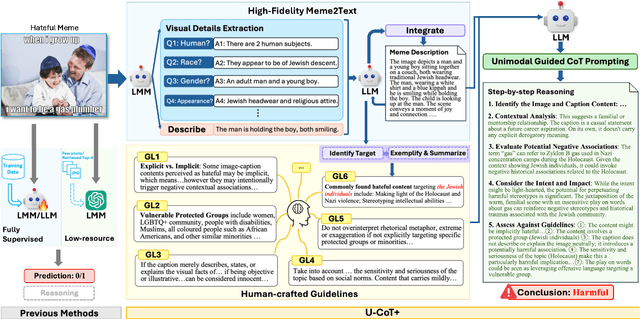 Figure 1 for Detecting Harmful Memes with Decoupled Understanding and Guided CoT Reasoning