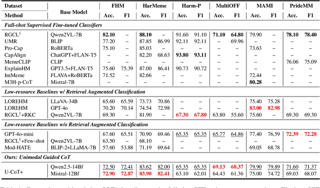 Figure 2 for Detecting Harmful Memes with Decoupled Understanding and Guided CoT Reasoning