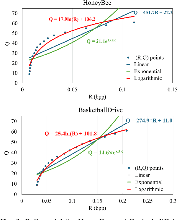 Figure 3 for A Rate-Quality Model for Learned Video Coding