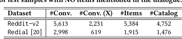 Figure 2 for Collaborative Retrieval for Large Language Model-based Conversational Recommender Systems