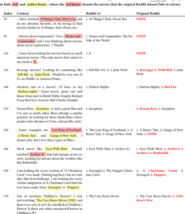 Figure 4 for Collaborative Retrieval for Large Language Model-based Conversational Recommender Systems