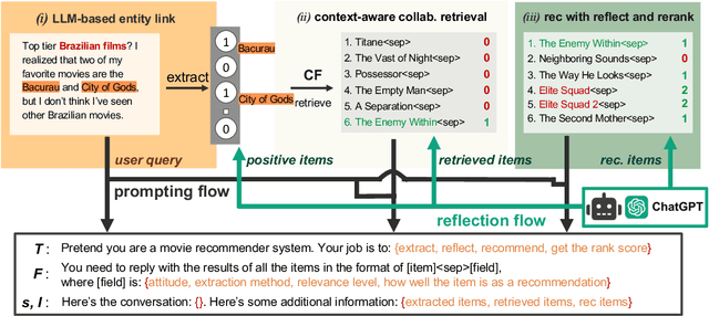 Figure 3 for Collaborative Retrieval for Large Language Model-based Conversational Recommender Systems