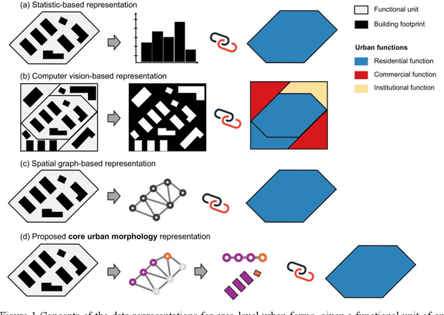 Figure 1 for Interpreting core forms of urban morphology linked to urban functions with explainable graph neural network