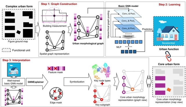 Figure 3 for Interpreting core forms of urban morphology linked to urban functions with explainable graph neural network