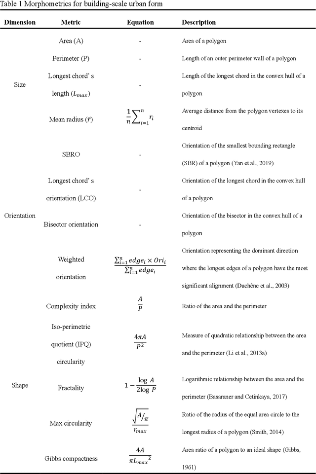 Figure 2 for Interpreting core forms of urban morphology linked to urban functions with explainable graph neural network