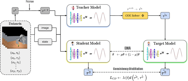 Figure 1 for FRMD: Fast Robot Motion Diffusion with Consistency-Distilled Movement Primitives for Smooth Action Generation