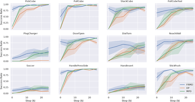Figure 2 for FRMD: Fast Robot Motion Diffusion with Consistency-Distilled Movement Primitives for Smooth Action Generation