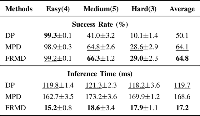 Figure 4 for FRMD: Fast Robot Motion Diffusion with Consistency-Distilled Movement Primitives for Smooth Action Generation